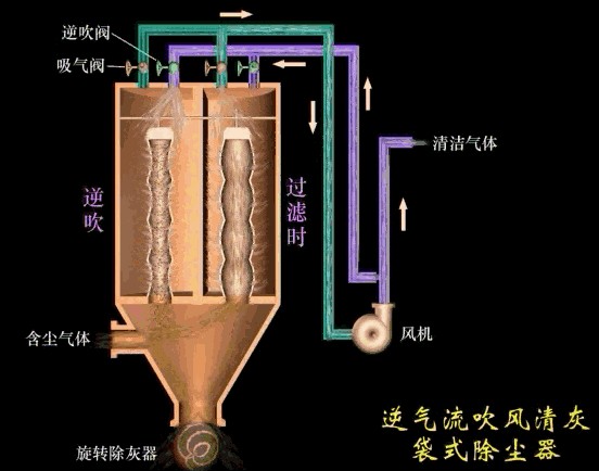 廢氣除塵工藝動態圖，你絕對沒看過